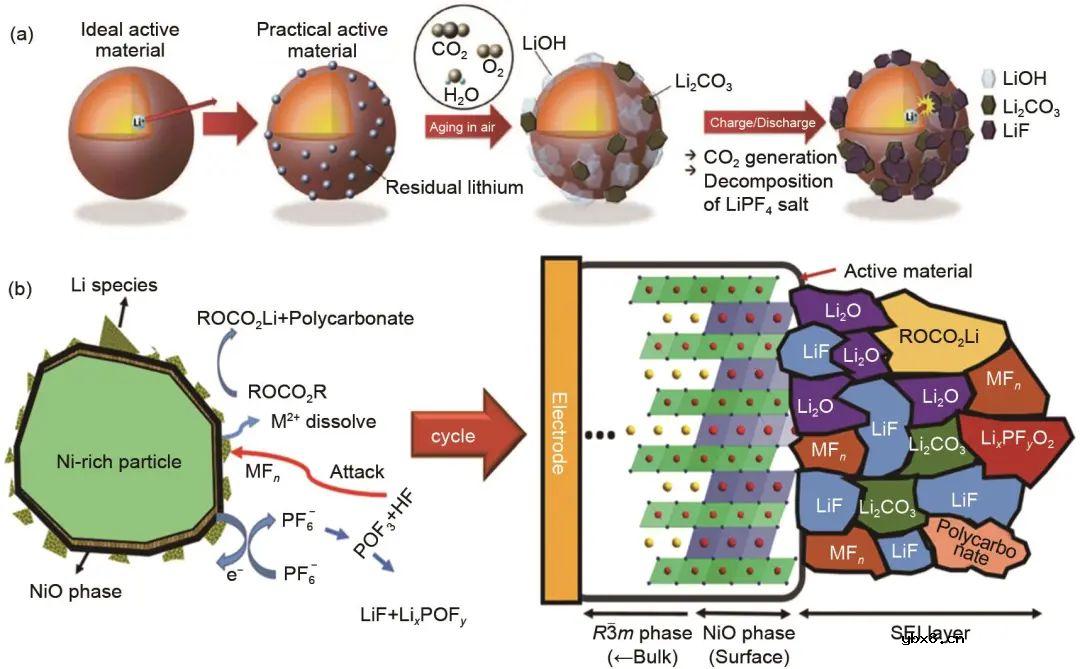 基于高镍三元层状材料的研究现状对其结构特点讨论