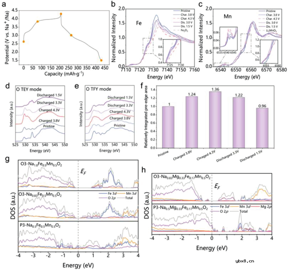 具有可逆阴、阳离子氧还的Na-Mg-Fe-Mn-O正极