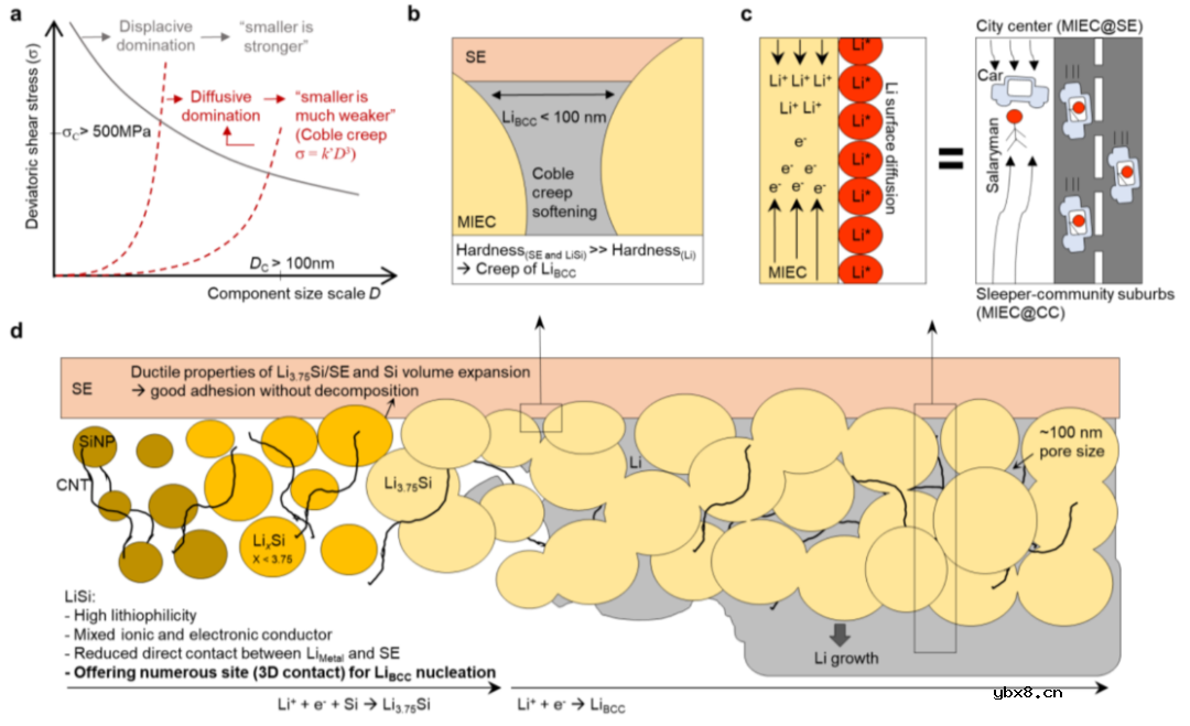 超薄硅化锂中间层助力高性能固态锂金属电池