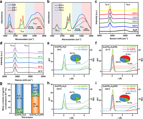 在超高温下的水系锌金属电池