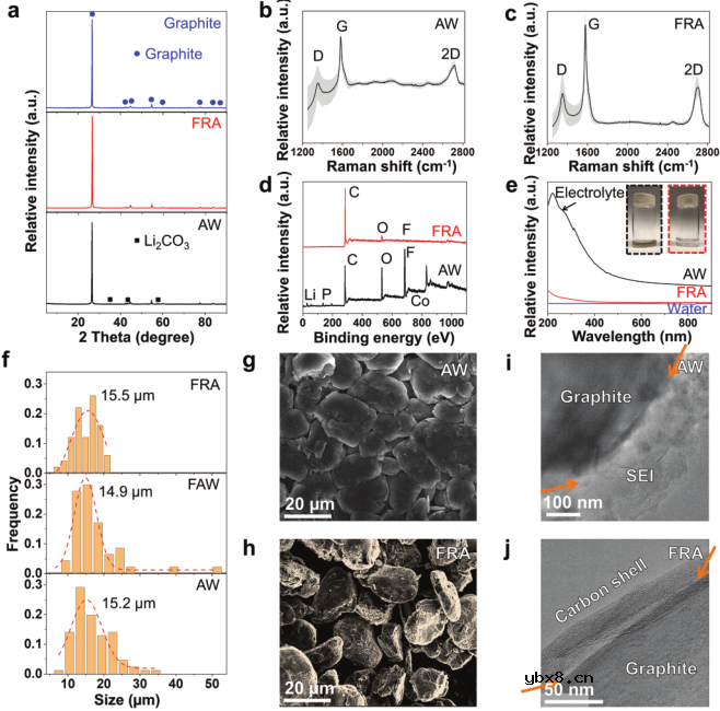 一种实现工业化的超快闪蒸回收废旧石墨的方法 一种实现工业化的超快闪蒸回收废旧石墨的方法