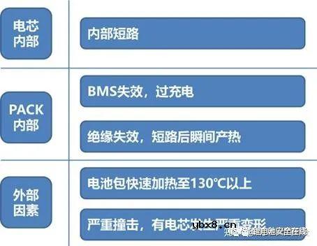 锂离子动力电池安全性讨论和研究