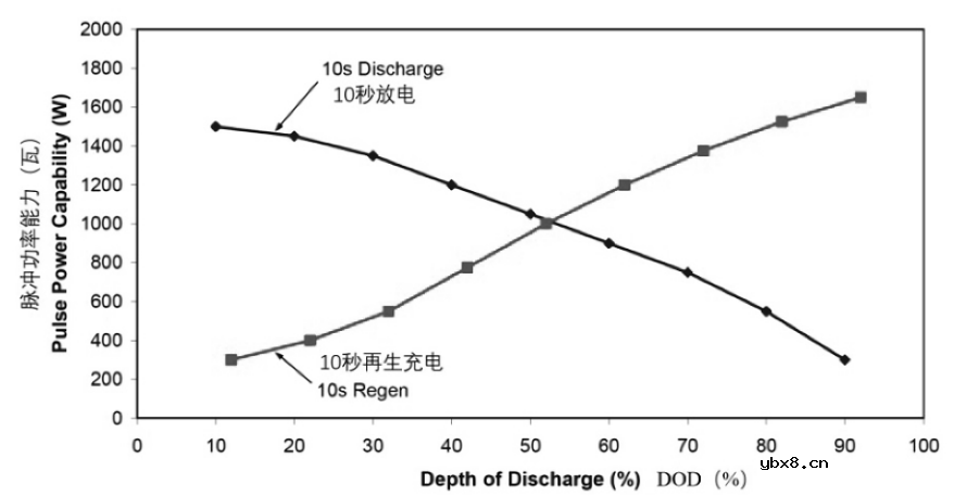 动力电池HPPC该怎样进行测试呢