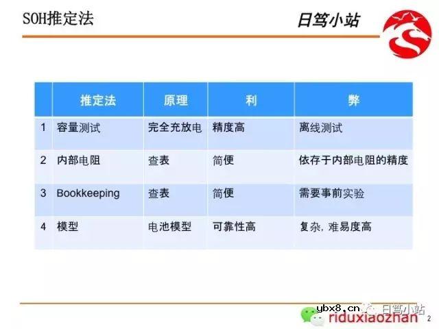 电池SOC估算中的安时积分与卡尔曼滤波的数值计算方法
