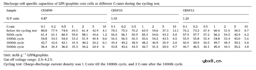 正负极过量比对磷酸铁锂电池的倍率和循环影响