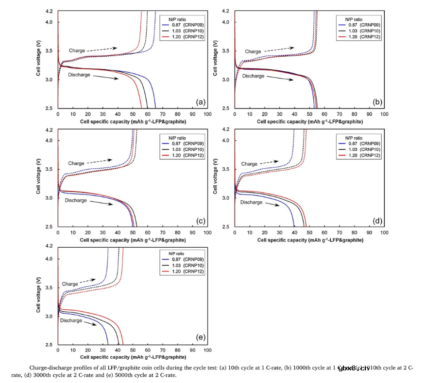 正负极过量比对磷酸铁锂电池的倍率和循环影响