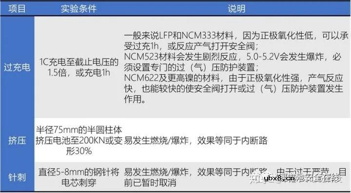 锂离子动力电池安全性讨论和研究