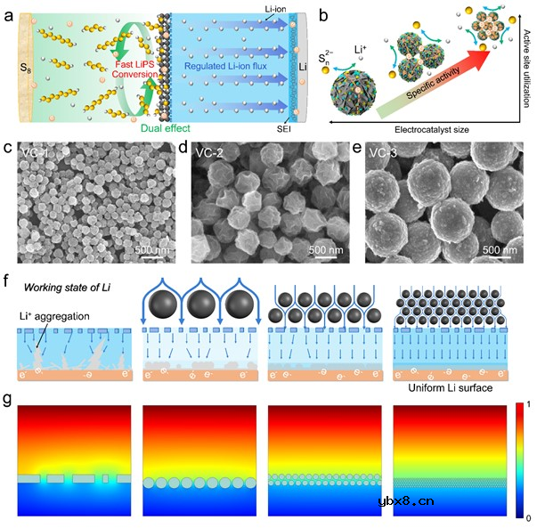 V2C MXene组件促进实用锂硫电池的硫释放动力学和锂离子筛分