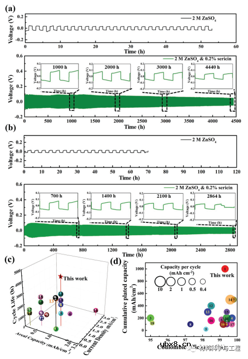 同时控制锌形核热力学与析氢过电位实现稳定界面 同时控制锌形核热力学与析氢过电位实现稳定界面