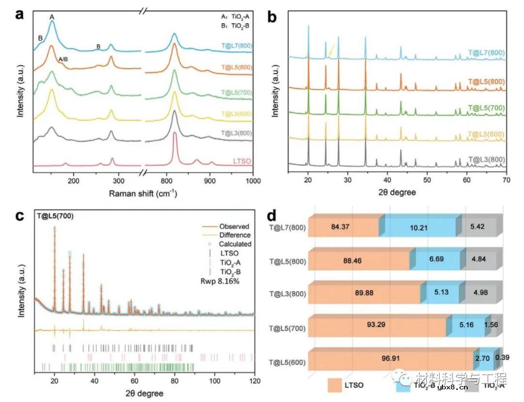 一种稳定的开放（001）晶面的LTSO材料制备方法