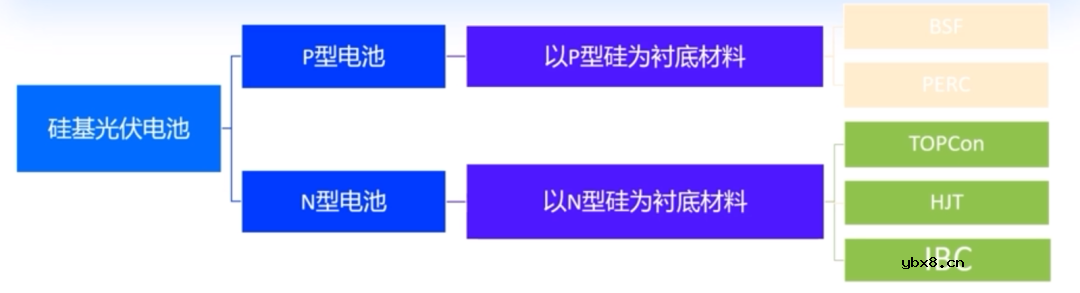 光伏电池片的分类 光伏电池片的分类
