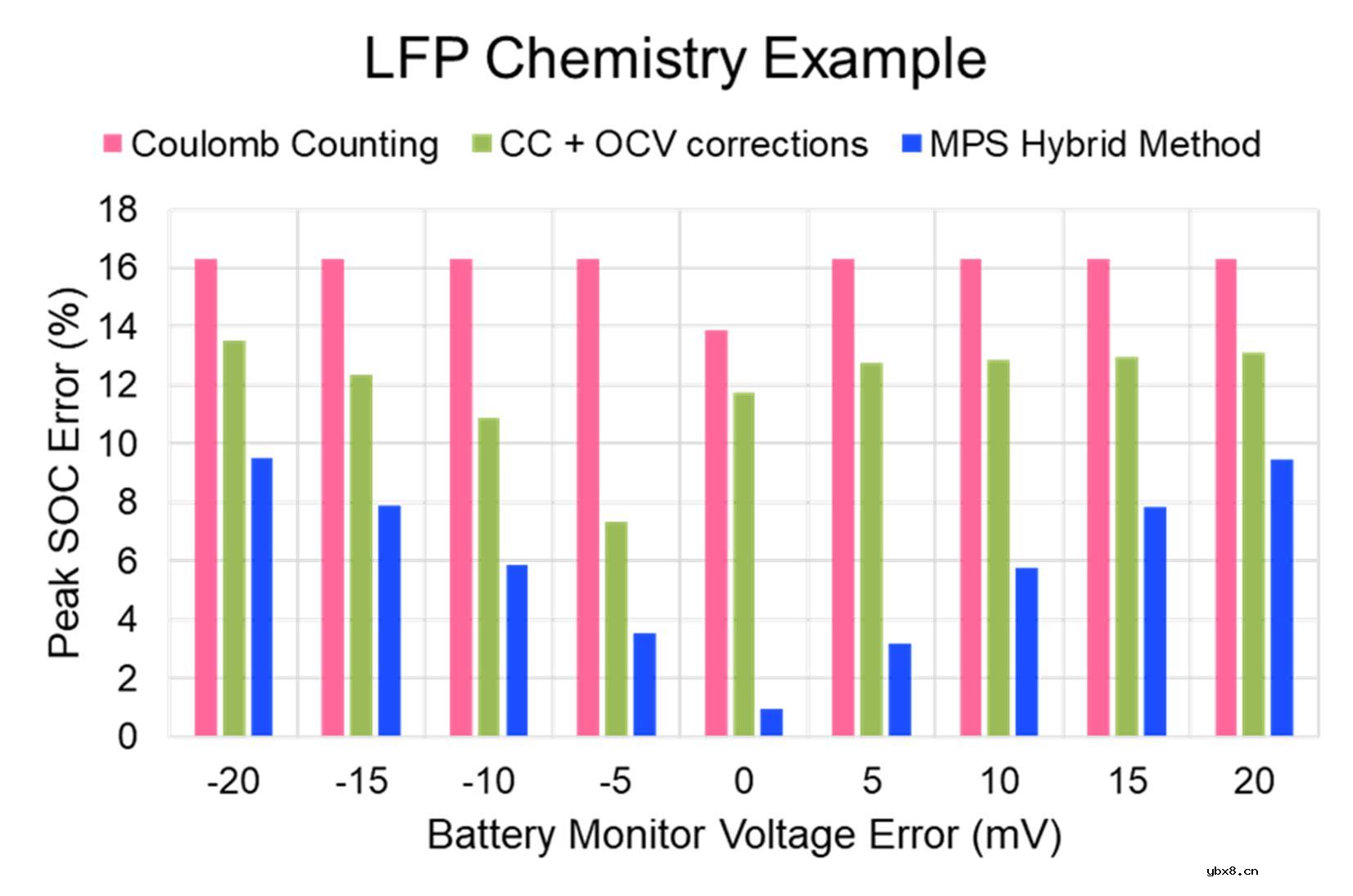 优化电池充电状态(SOC)精度和电池管理系统(BMS)设计 优化电池充电状态(SOC)精度和电池管理系统(BMS)设计