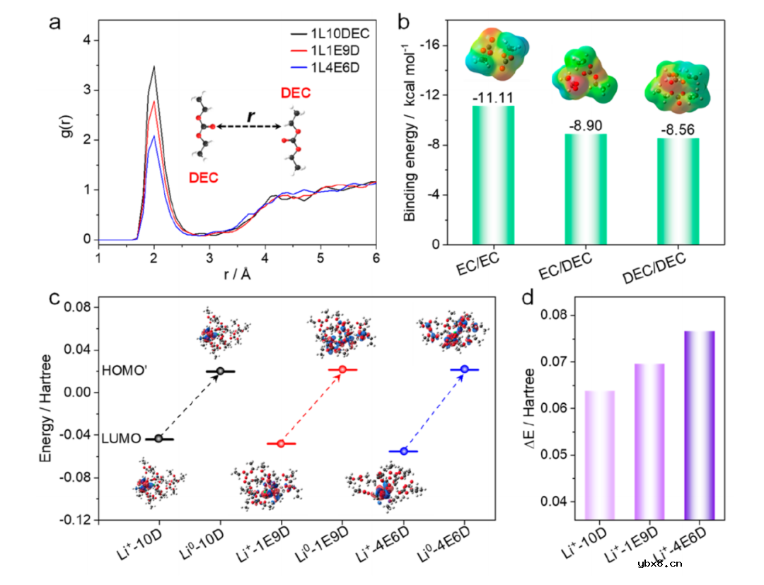 弱溶剂间相互作用提高电池电解质稳定性 弱溶剂间相互作用提高电池电解质稳定性