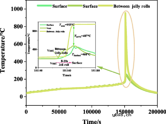 CTP电池的热失控以及热失控蔓延过程研究 CTP电池的热失控以及热失控蔓延过程研究