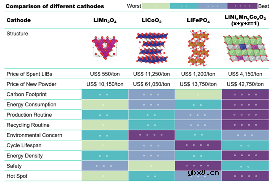 直接正极再生实现废锂离子电池的未来闭环回收