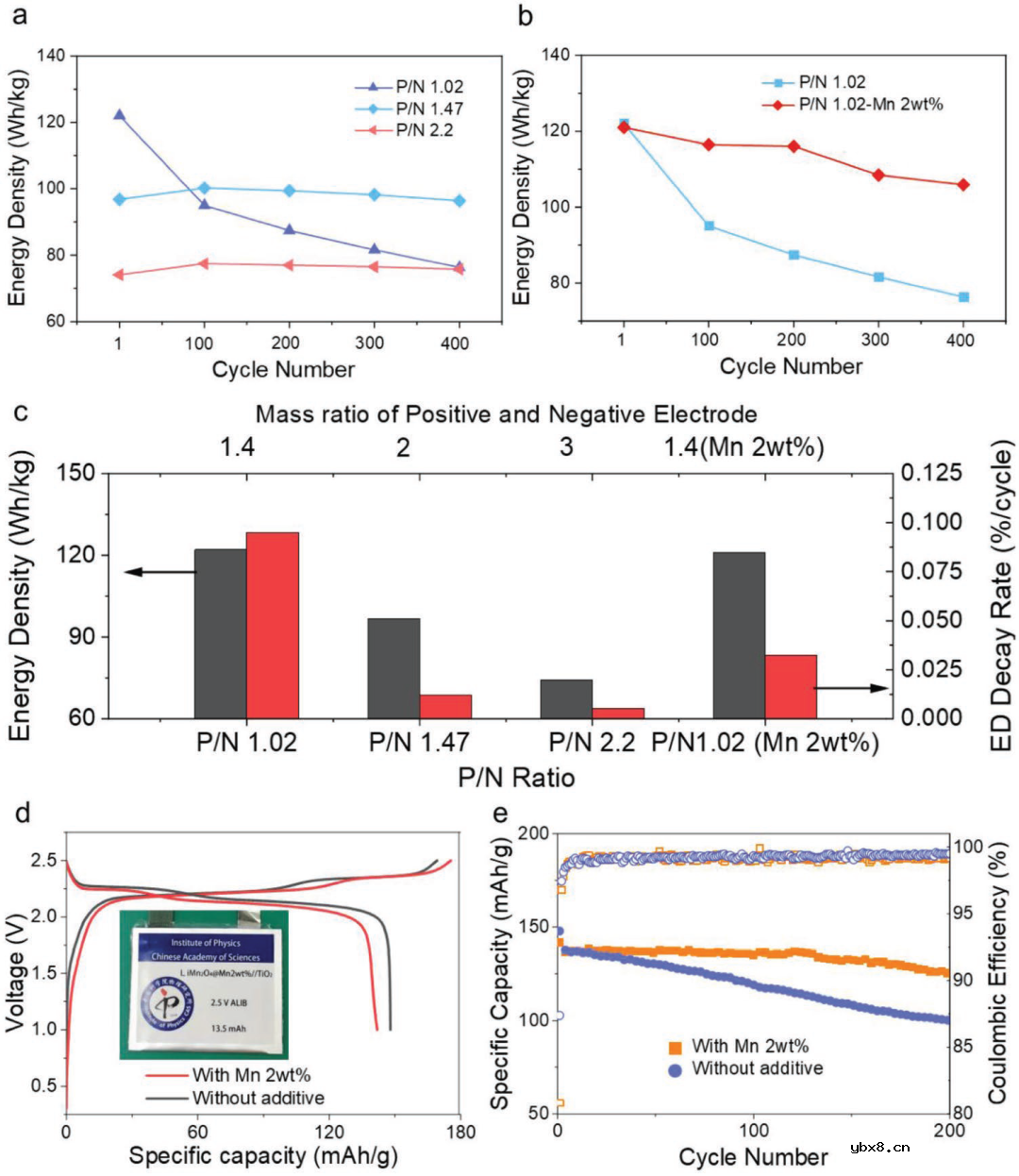 使用过渡金属锰作为水系锂离子电池氧化补偿添加剂 使用过渡金属锰作为水系锂离子电池氧化补偿添加剂