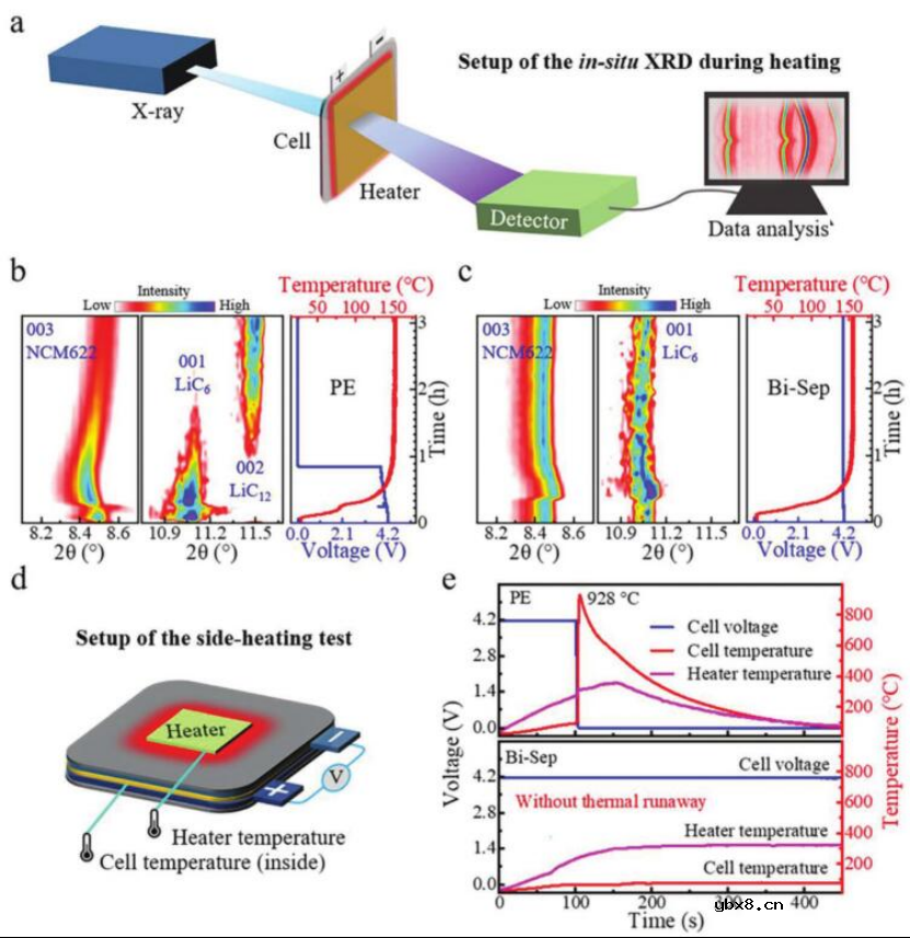 一种双连续隔膜(Bi-Sep)以提高电池安全性 一种双连续隔膜(Bi-Sep)以提高电池安全性