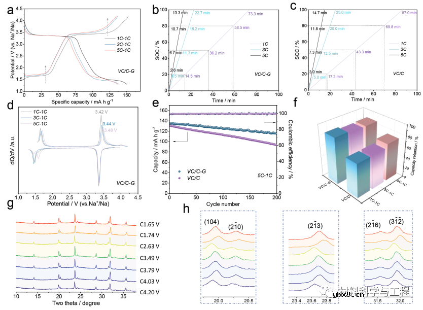 用于快充钠离子电池的多电子反应阴极