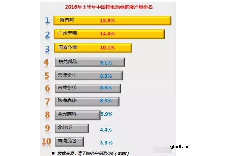 锂电池电解液上市公司汇总