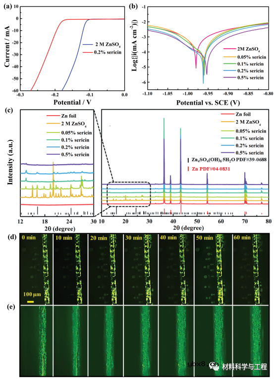 同时控制锌形核热力学与析氢过电位实现稳定界面 同时控制锌形核热力学与析氢过电位实现稳定界面