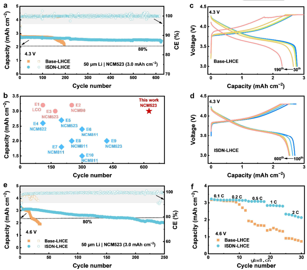 双层SEI设计大力提升实际高能量密度锂金属电池循环性能！