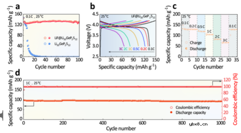 氟化Li10GeP2S12实现稳定的全固态锂电池