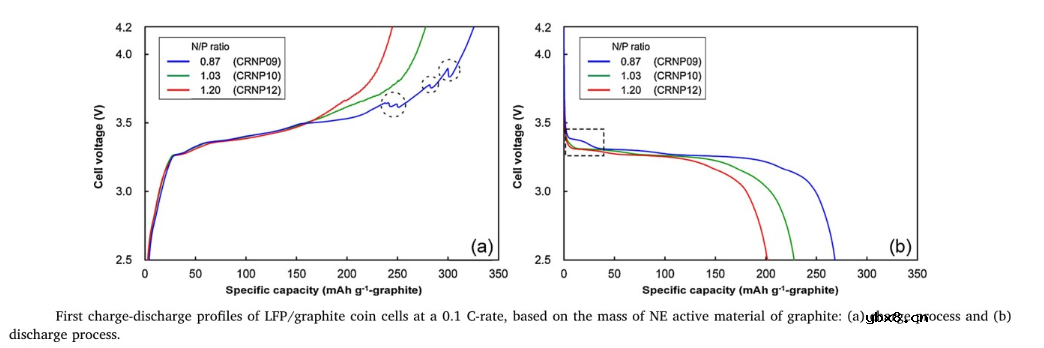正负极过量比对磷酸铁锂电池的倍率和循环影响