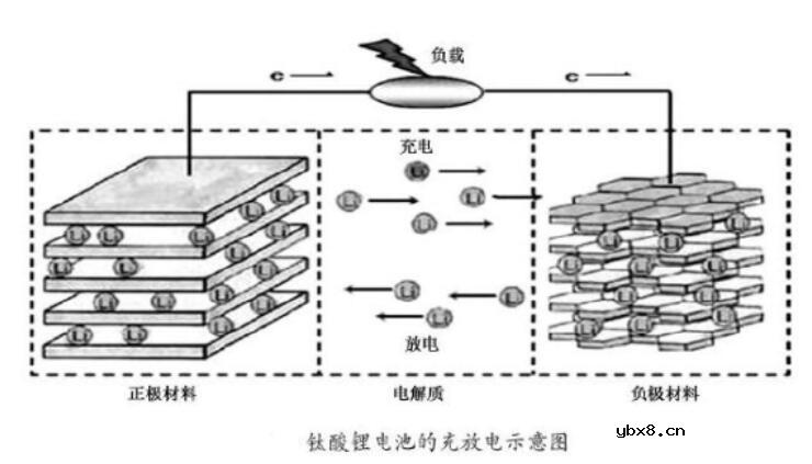 钛酸锂电池放电原理_钛酸锂电池用在哪里