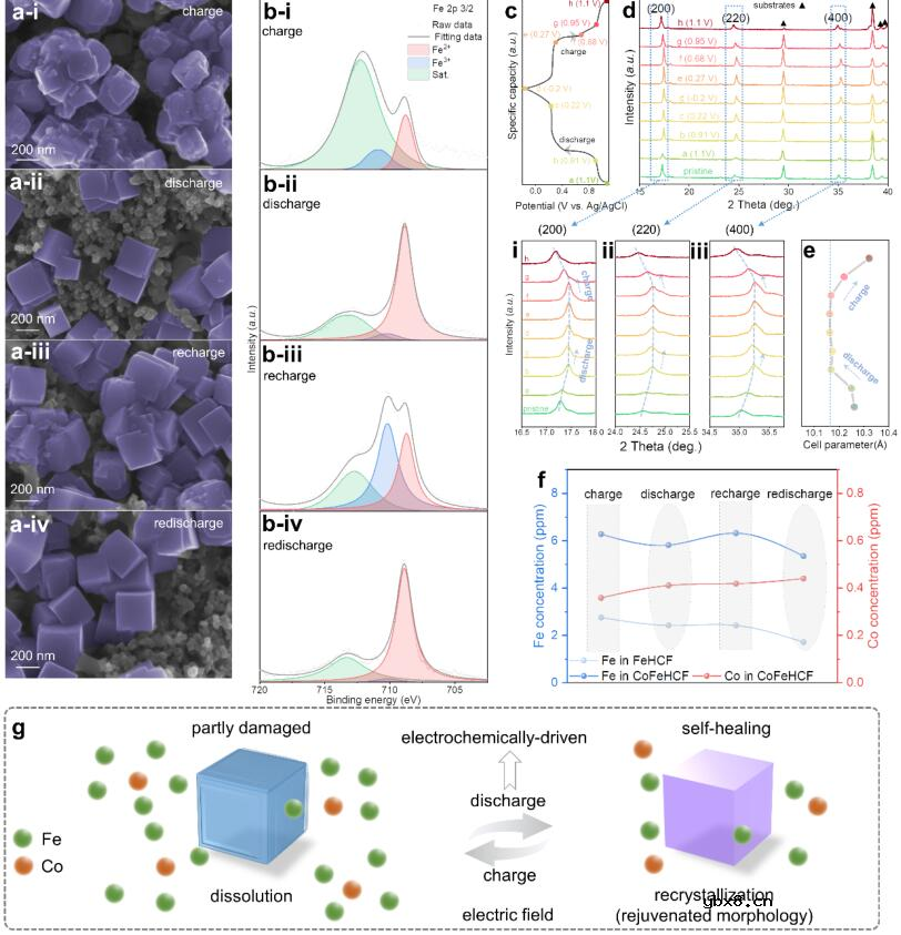 Co掺杂实现普鲁士蓝自修复助力长寿命钾离子电池 Co掺杂实现普鲁士蓝自修复助力长寿命钾离子电池