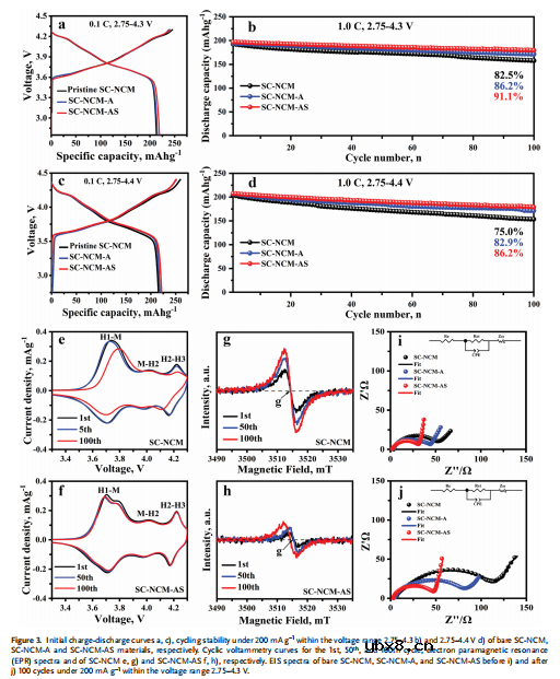 Al和Sm共掺杂单晶富镍正极材料高结构稳定性的机理