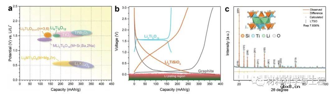 一种稳定的开放（001）晶面的LTSO材料制备方法