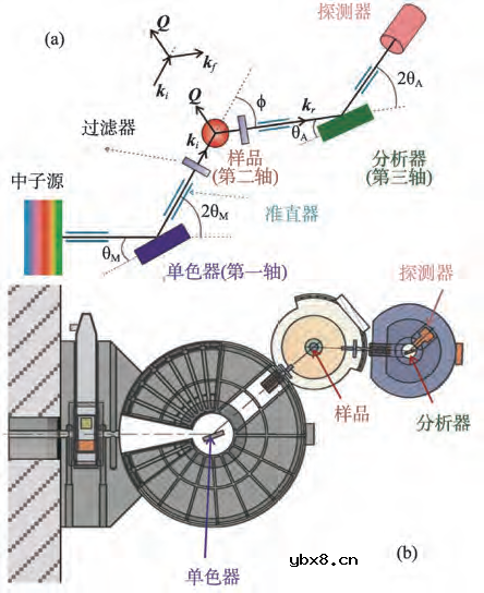 浅析非弹性中子散射谱仪的物理应用