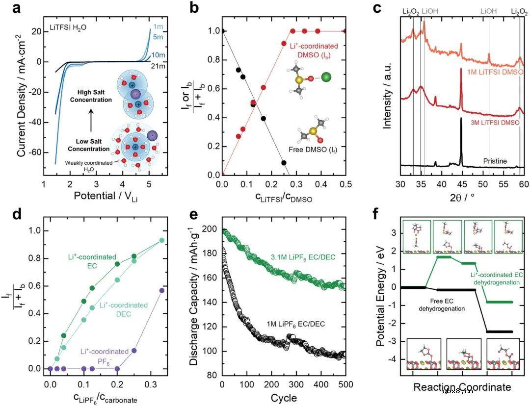 通过溶剂化作用调控电解液性质和氧化还原反应 通过溶剂化作用调控电解液性质和氧化还原反应