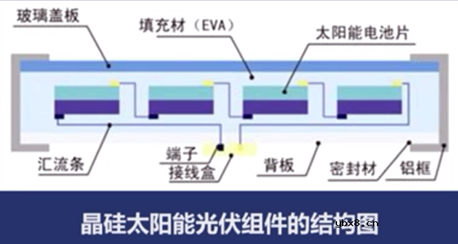 介绍晶硅太阳能光伏组件结构