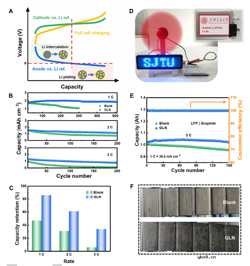 协同电解质添加剂对快速充放电石墨负极的锂电镀调控研究