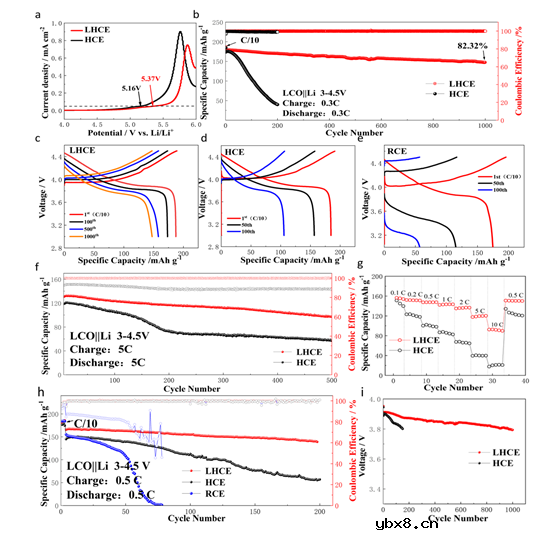 双功能稀释剂DFEC助力4.5V级高压锂金属电池