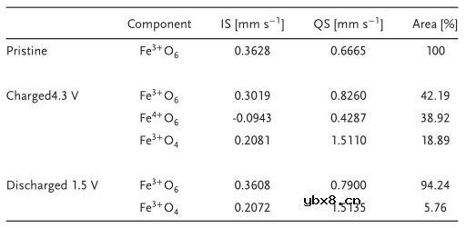 具有可逆阴、阳离子氧还的Na-Mg-Fe-Mn-O正极
