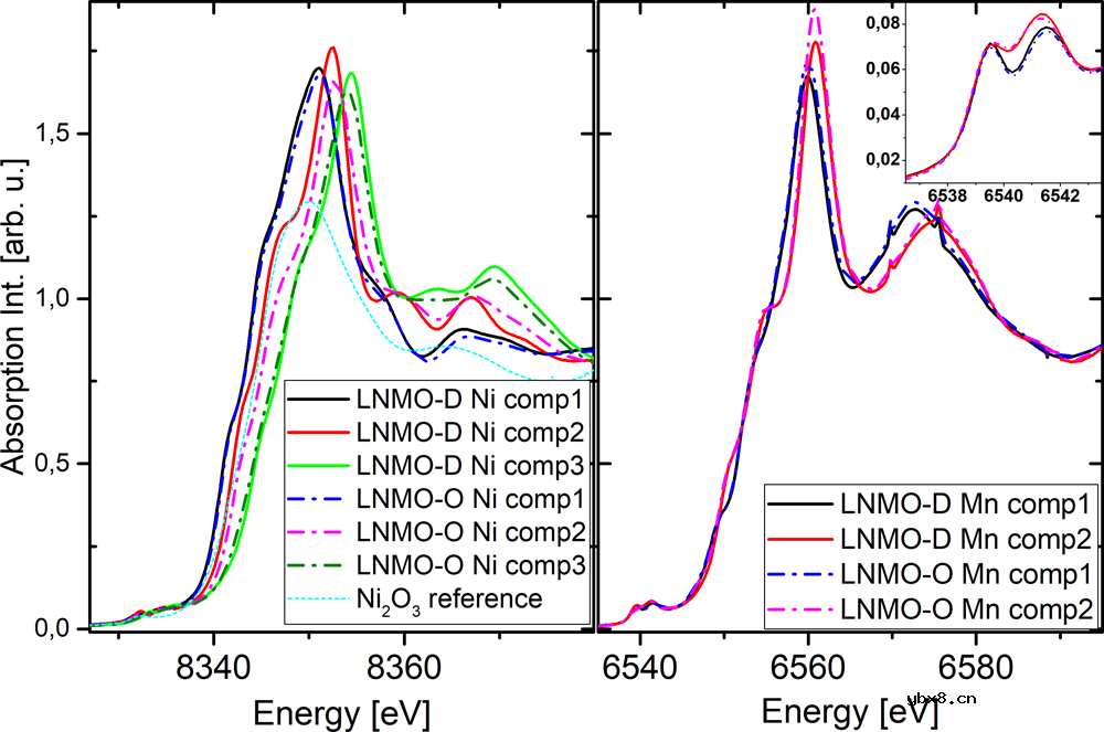 分析LNMO中TM的有序化对TM氧化还原反应活性以及局部结构演变的影响