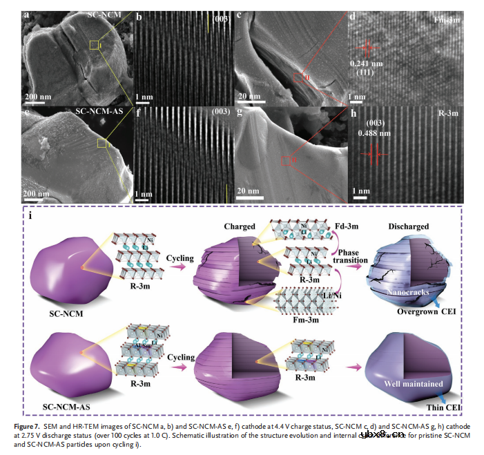 Al和Sm共掺杂单晶富镍正极材料高结构稳定性的机理
