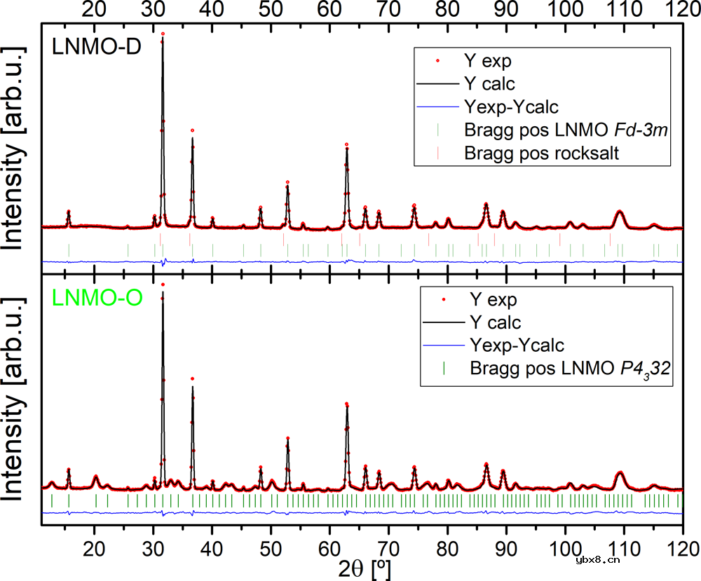 分析LNMO中TM的有序化对TM氧化还原反应活性以及局部结构演变的影响