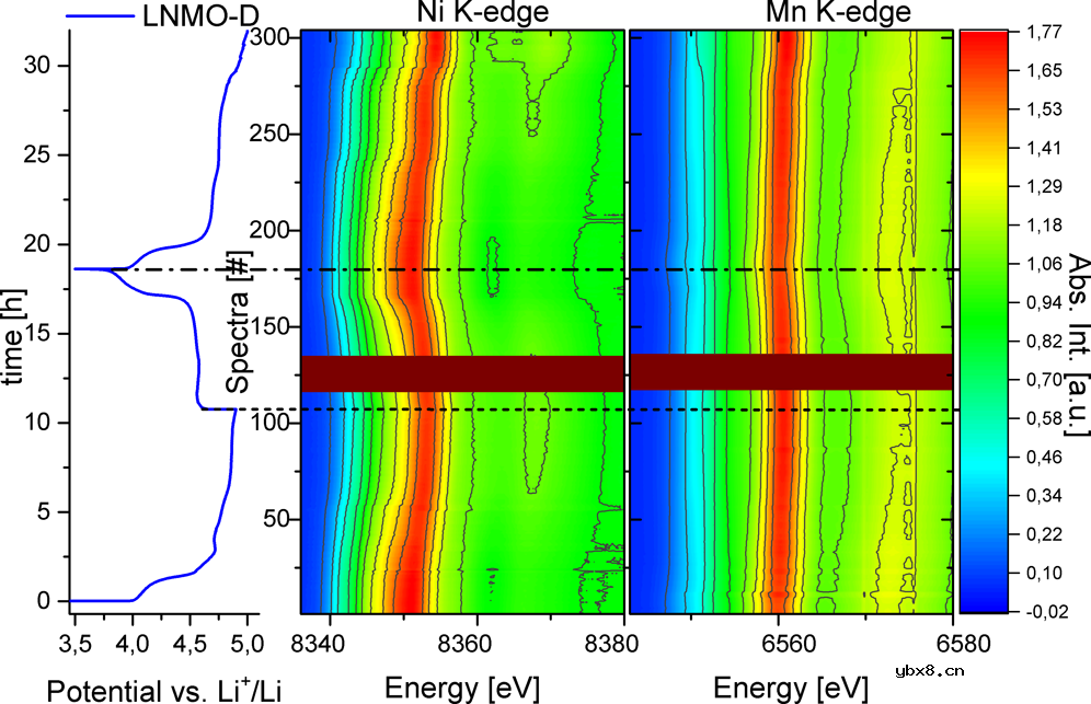 分析LNMO中TM的有序化对TM氧化还原反应活性以及局部结构演变的影响