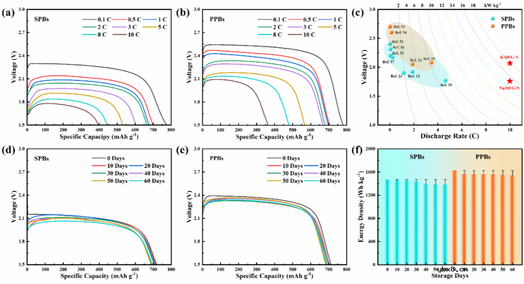 表面工程助力实现超快的锂/钠/钾原电池