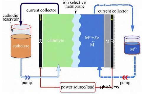 液流电池的工作原理_液流电池的分类