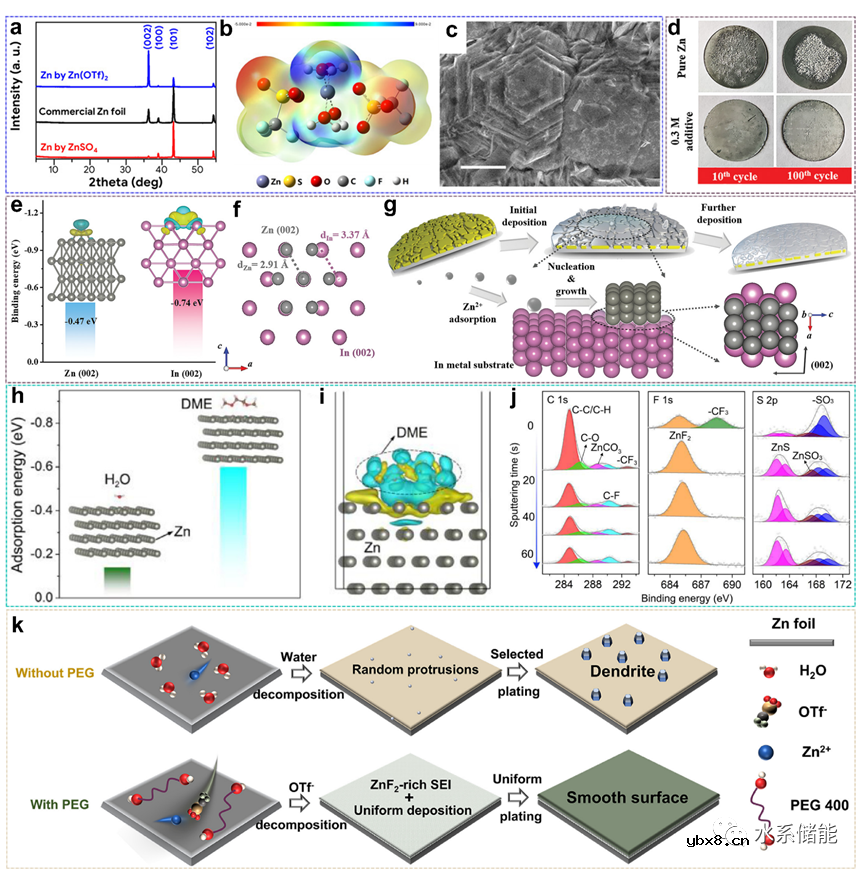 优选(002)晶面的锌负极对实现平面无枝晶锌沉积的重要性