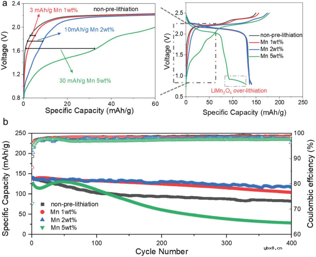 使用过渡金属锰作为水系锂离子电池氧化补偿添加剂 使用过渡金属锰作为水系锂离子电池氧化补偿添加剂