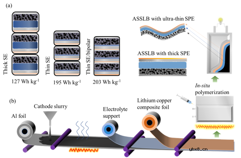 基于超薄固态电解质设计了Bipolar固态锂金属电池