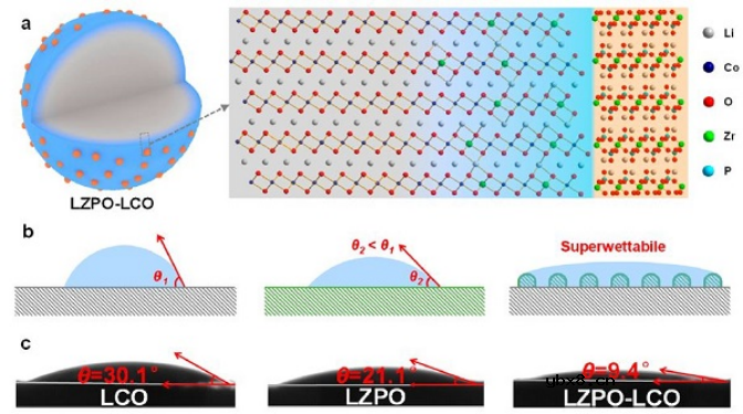 用于低温锂离子电池的超润湿性高电压LiCoO2