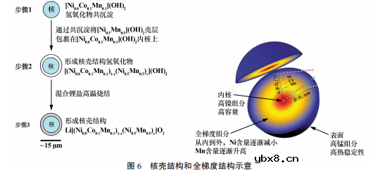 锂离子电池三元前驱体材料的研究现状及存在的问题 锂离子电池三元前驱体材料的研究现状及存在的问题