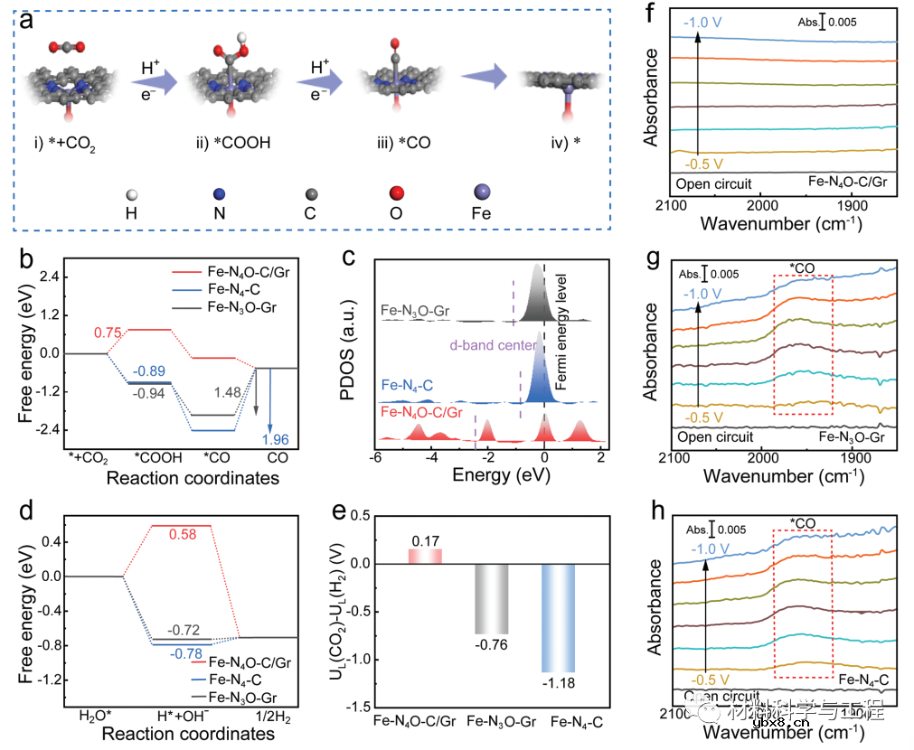 纳米片共价键合石墨烯实现高效CO2转化！