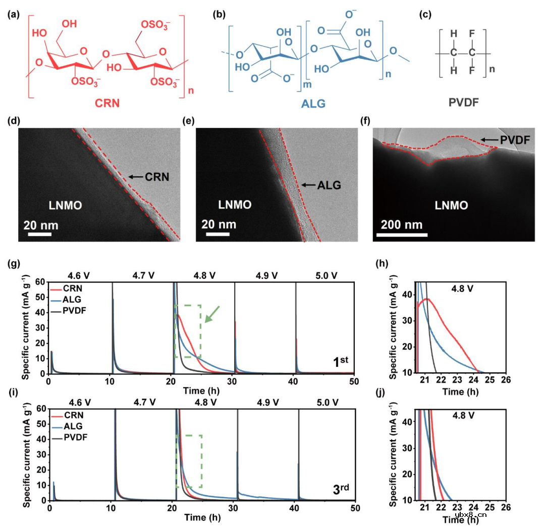 卡拉胶作为5V高压LiNi0.5Mn1.5O4正极牺牲粘合剂! 卡拉胶作为5V高压LiNi0.5Mn1.5O4正极牺牲粘合剂!